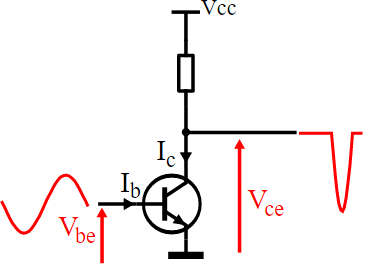 Class C Amplifier outputs less than half of the input cycle