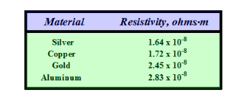 Material resistivity of the conductor