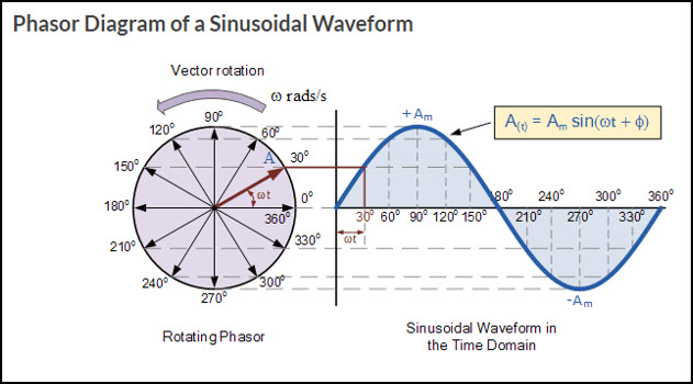 Phasor Diagram of a Sinusoidal Waveform